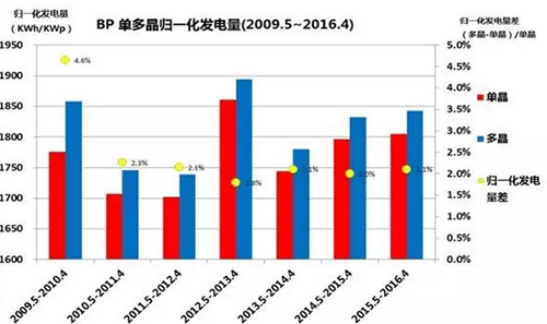 多晶，單晶，到底哪個發(fā)電量高？ 澳大利亞DKASC 八年的數(shù)據(jù)說明了什么?