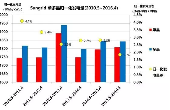 多晶，單晶，到底哪個發(fā)電量高？ 澳大利亞DKASC 八年的數(shù)據(jù)說明了什么?