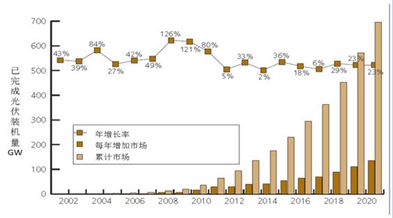 2017年中國(guó)分布式光伏發(fā)電行業(yè)概況、行業(yè)細(xì)分領(lǐng)域分析