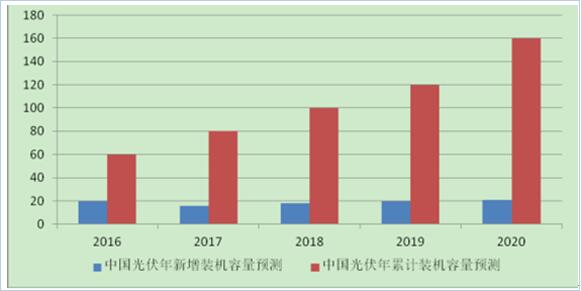 2017年中國(guó)分布式光伏發(fā)電行業(yè)概況、行業(yè)細(xì)分領(lǐng)域分析