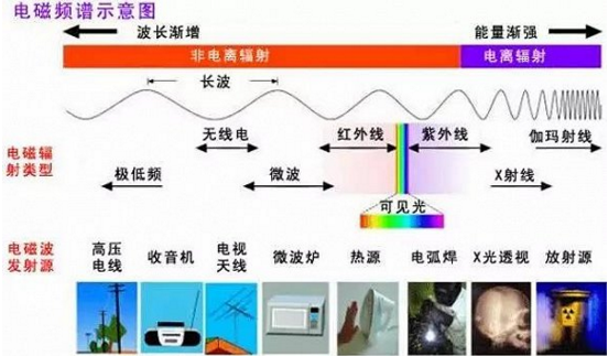 太陽能電池板到底有沒有輻射？