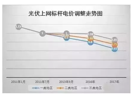 2017光伏哪些補貼政策即將消失