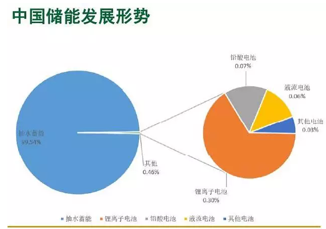 補(bǔ)貼壓力大中國儲能政策何去何從