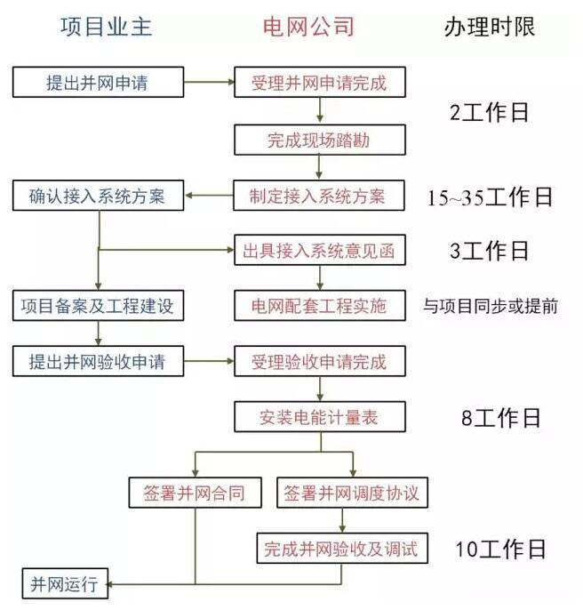 為了推動(dòng)分布式光伏發(fā)展，國家采取了哪些具體舉措