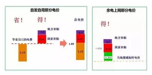 為了推動(dòng)分布式光伏發(fā)展，國家采取了哪些具體舉措