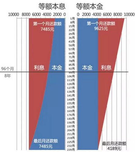 申請(qǐng)光伏貸，選擇“等額本息”還是“等額本金”，更實(shí)惠呢