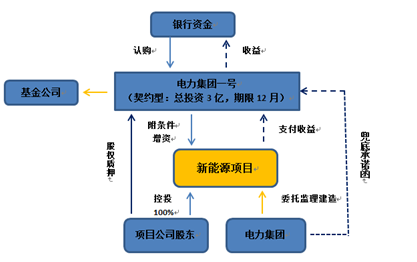 國有電力集團收購光伏 風(fēng)力發(fā)電項目標準