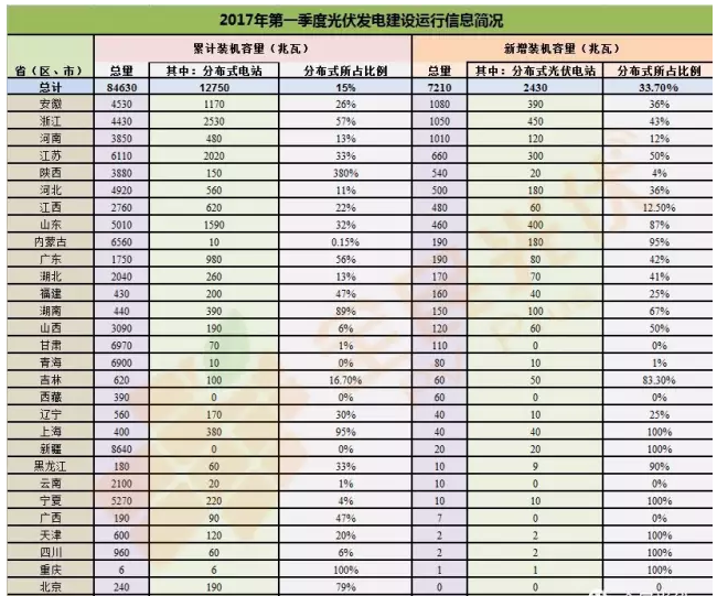 分布式光伏正式確立市場(chǎng)地位 2017年一季度成績(jī)亮眼同比增長(zhǎng)151%！