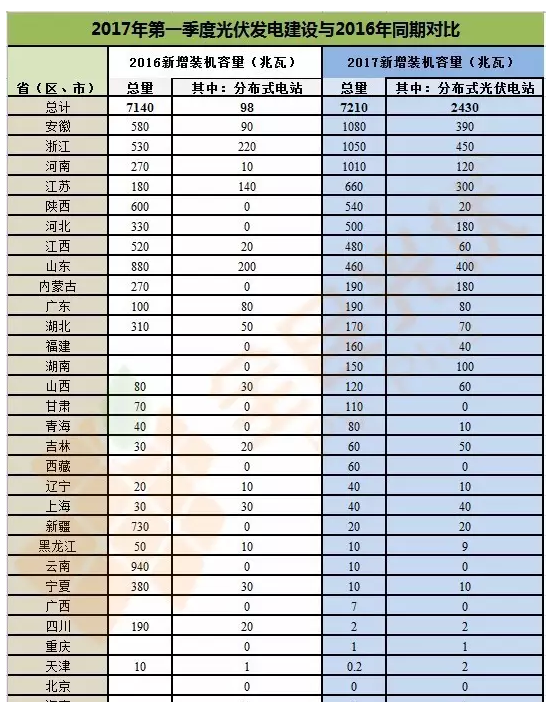 分布式光伏正式確立市場(chǎng)地位 2017年一季度成績(jī)亮眼同比增長(zhǎng)151%！