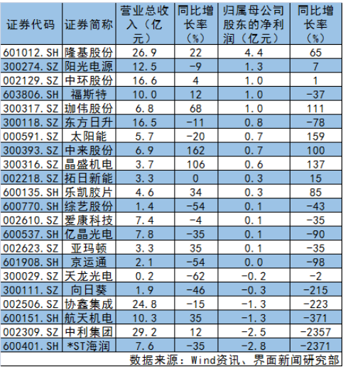 光伏上市公司一季度業(yè)績(jī)一覽表 13家業(yè)績(jī)下滑！