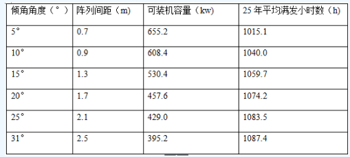 不同傾角下安裝容量和滿發(fā)小時(shí)數(shù)對(duì)比表