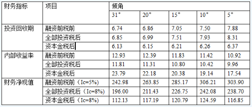 不同傾角下安裝容量和滿發(fā)小時(shí)數(shù)對(duì)比表