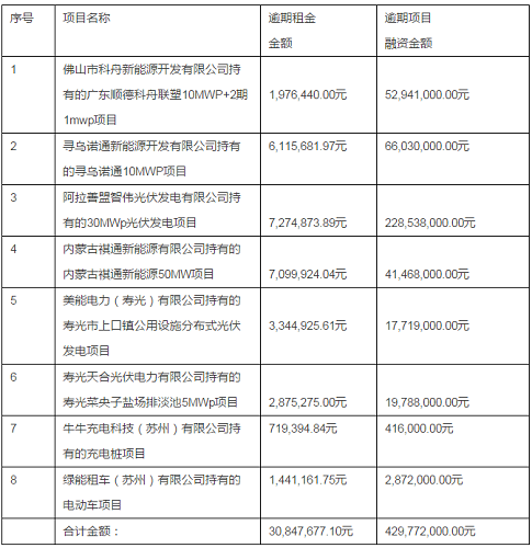 綠能寶：逾期涉及5700人、融資總額4.3億