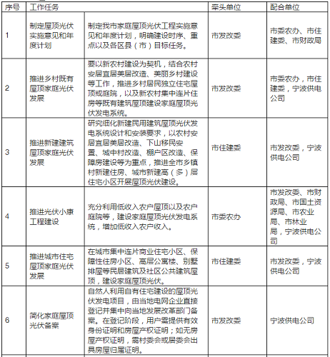 2020年目標(biāo)9萬(wàn)套家用光伏電站，寧波出臺(tái)家庭屋頂光伏工程實(shí)施方案