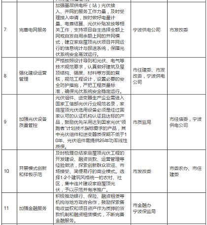 2020年目標(biāo)9萬(wàn)套家用光伏電站，寧波出臺(tái)家庭屋頂光伏工程實(shí)施方案