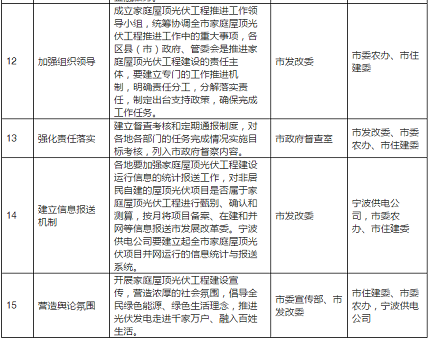 2020年目標(biāo)9萬(wàn)套家用光伏電站，寧波出臺(tái)家庭屋頂光伏工程實(shí)施方案