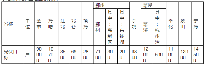 2020年目標(biāo)9萬(wàn)套家用光伏電站，寧波出臺(tái)家庭屋頂光伏工程實(shí)施方案