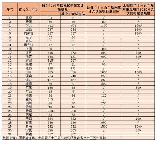 地面電站與分布式光伏的“冰火兩重天”？——探究“十三五”期間光伏電站的發(fā)展空間