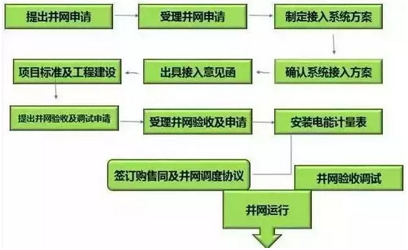  建一座光伏電站 看懂這10個流程 邊曬太陽邊賺錢不是夢