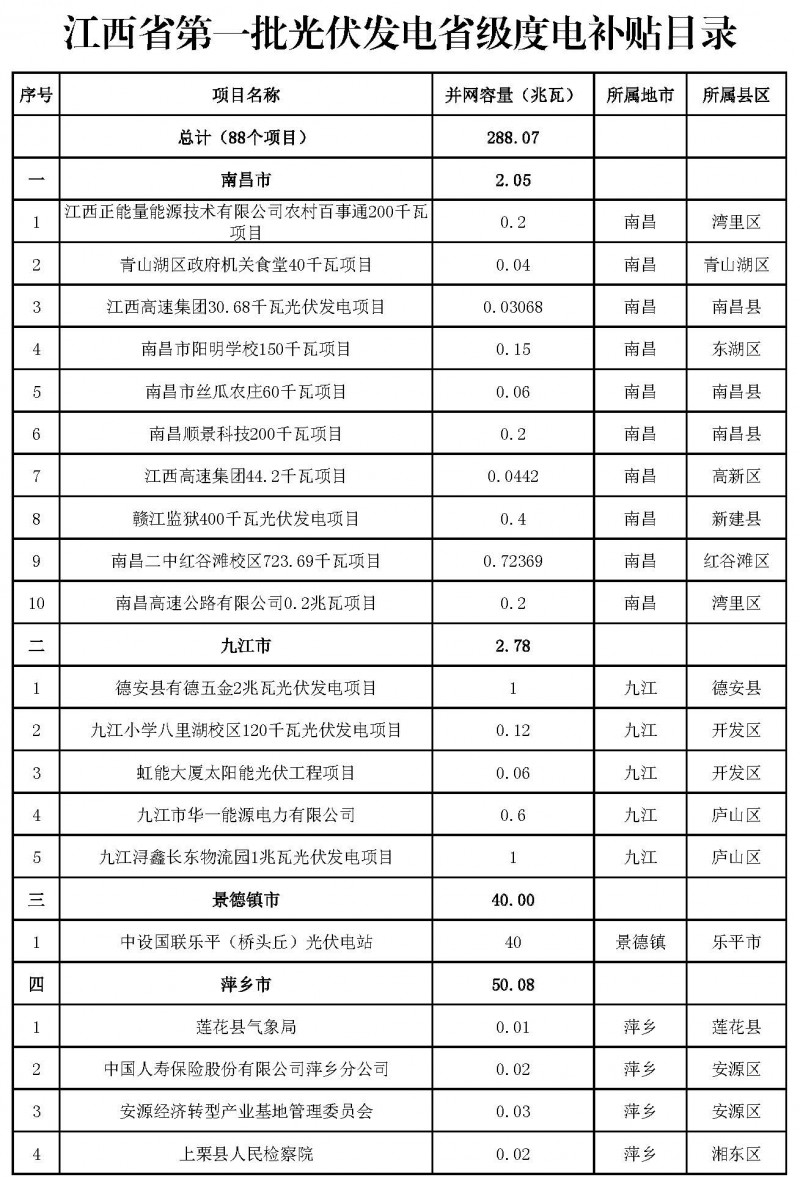 江西省能源局發(fā)布第一、二批省級(jí)光伏度電補(bǔ)貼目錄