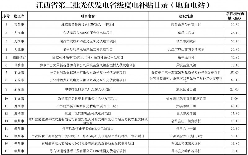 江西省能源局發(fā)布第一、二批省級(jí)光伏度電補(bǔ)貼目錄