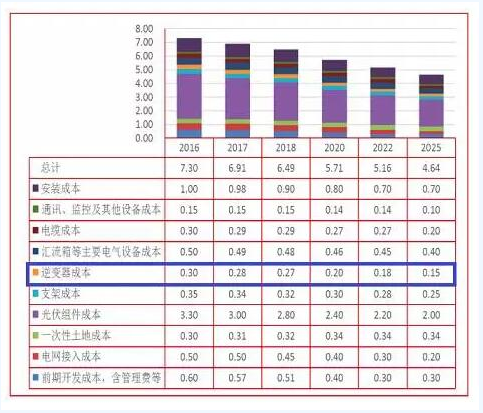 迎接平價時代 光伏逆變器的行業(yè)演進