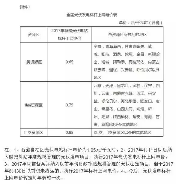 2017年全國(guó)各省市縣光伏補(bǔ)貼政策匯總！