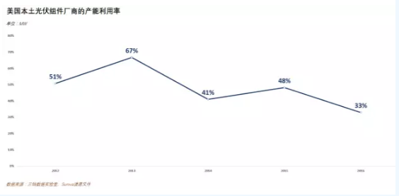 價(jià)值80億美元的光伏“201條款”誰將從中受益？