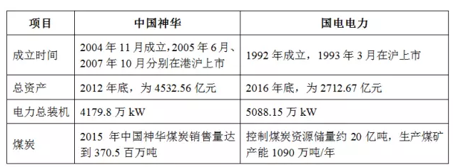 中國神華、國電電力同時因重大事項停牌