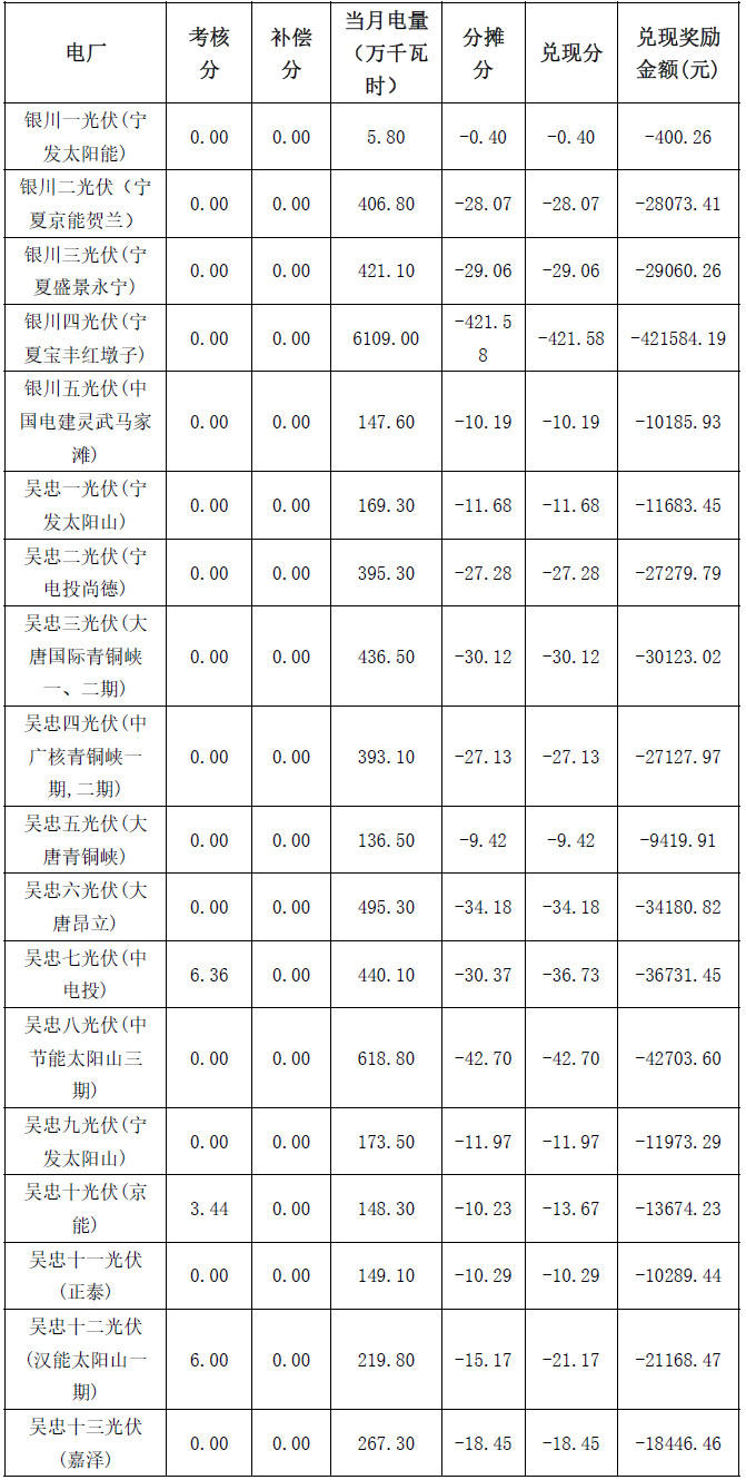 2017年4月份寧夏電網(wǎng)“兩個細則”考核補償結(jié)果