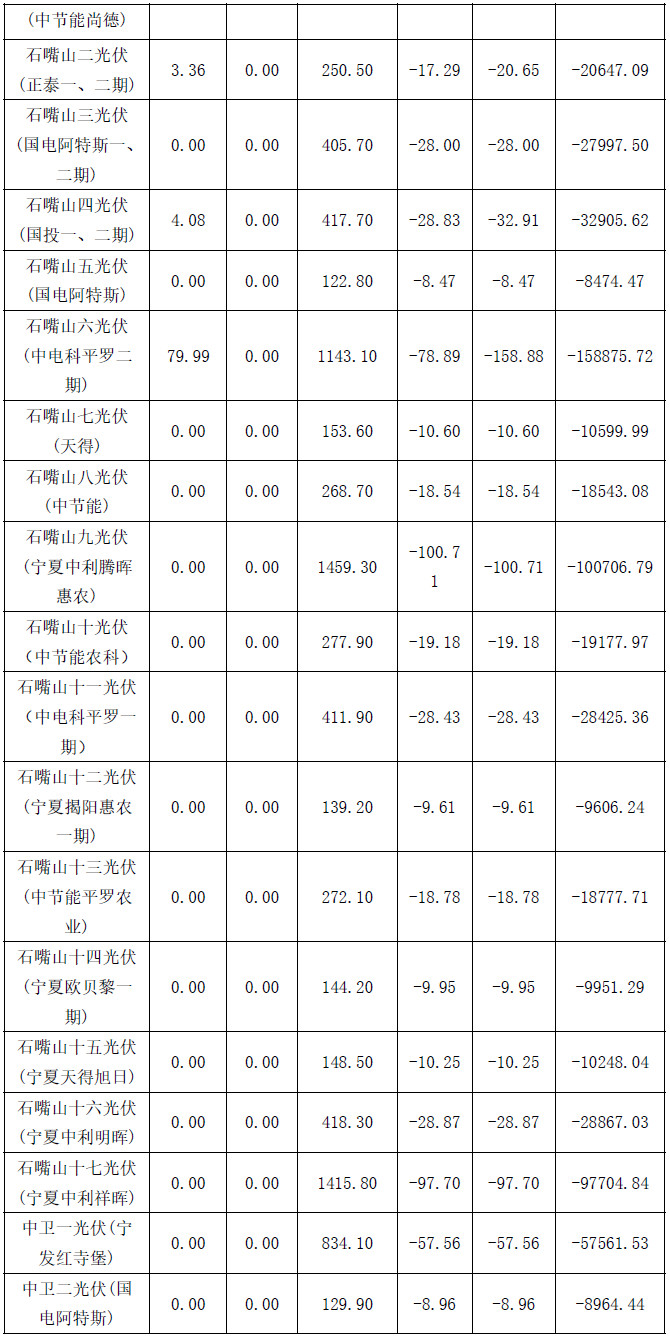 2017年4月份寧夏電網(wǎng)“兩個細則”考核補償結(jié)果