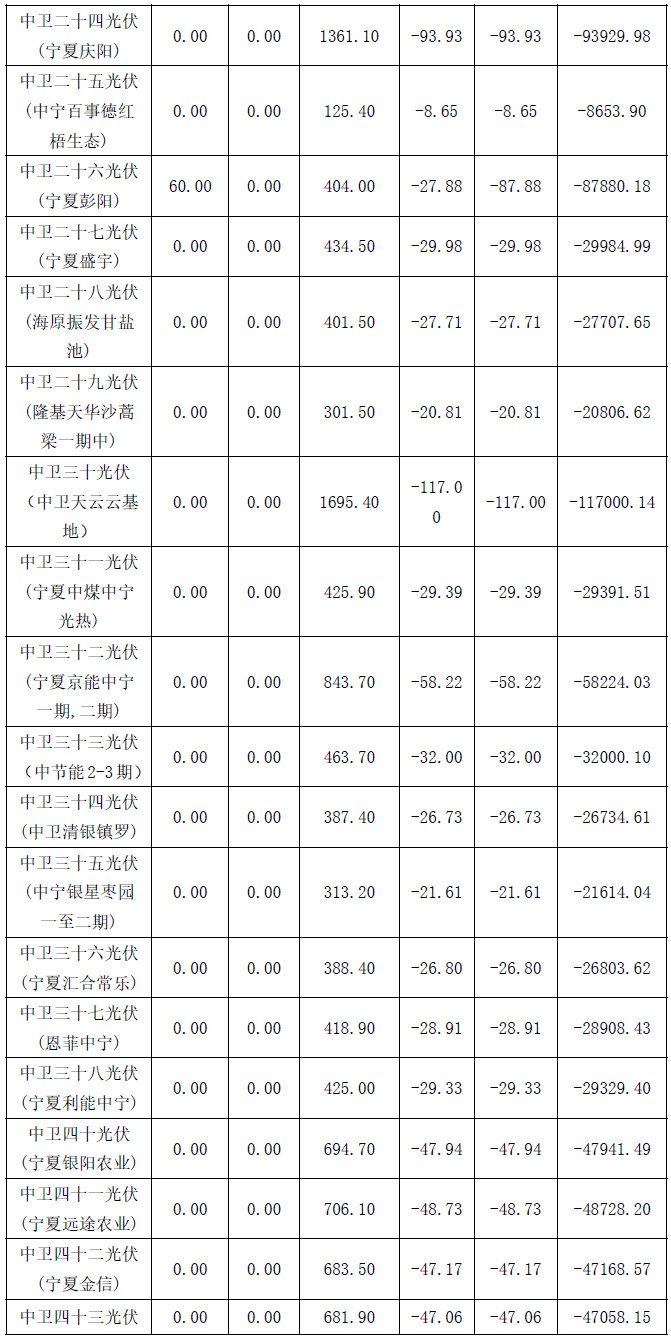 2017年4月份寧夏電網(wǎng)“兩個(gè)細(xì)則”考核補(bǔ)償結(jié)果