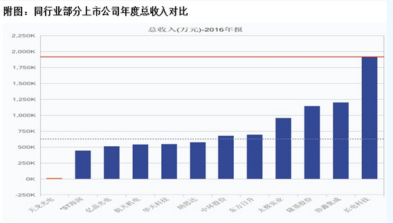 天龍光電資產(chǎn)減值大幅減少 毛利率異常大幅提升 數(shù)千萬(wàn)元預(yù)收款項(xiàng)從何而來(lái)？