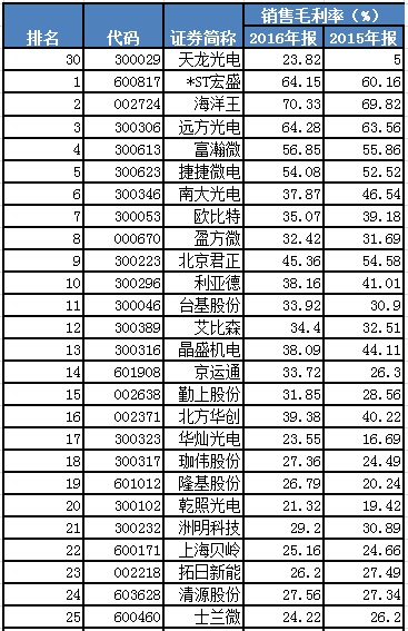 天龍光電資產減值大幅減少 毛利率異常大幅提升 數(shù)千萬元預收款項從何而來？