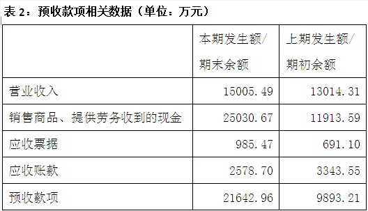 天龍光電資產(chǎn)減值大幅減少 毛利率異常大幅提升 數(shù)千萬(wàn)元預(yù)收款項(xiàng)從何而來(lái)？