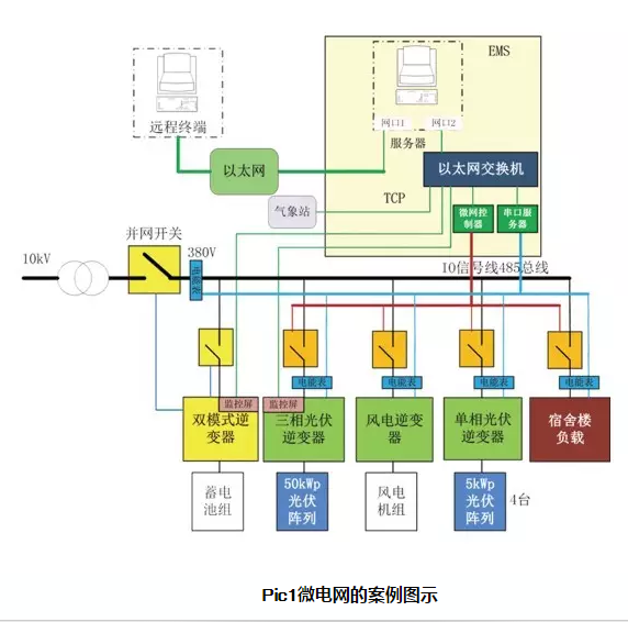 多能互補微網(wǎng)——分布式能源發(fā)展的新動力