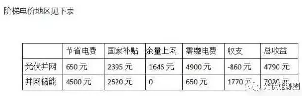 用數(shù)據(jù)說(shuō)話，儲(chǔ)能和并網(wǎng)到底哪個(gè)更賺錢(qián)?