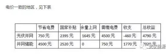 用數(shù)據(jù)說(shuō)話，儲(chǔ)能和并網(wǎng)到底哪個(gè)更賺錢(qián)?