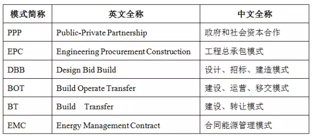 PPP、EPC、BOT、EMC等的意義及應(yīng)用