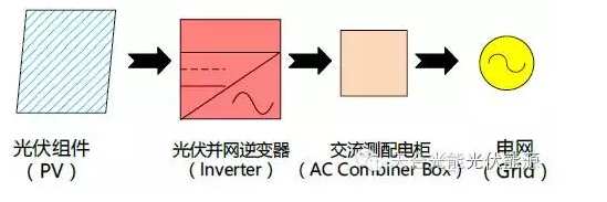 簡(jiǎn)述分布式光伏組件和逆變器的配比