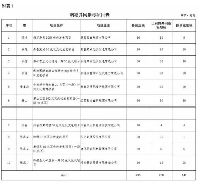 河北省2016年普通光伏發(fā)電項(xiàng)目并網(wǎng)指標(biāo)調(diào)整公示：增14 減10