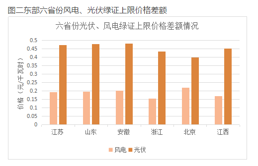 與風(fēng)電相比，未來(lái)2-3年，光伏電力的綠證毫無(wú)價(jià)格競(jìng)爭(zhēng)力