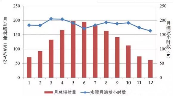 光伏發(fā)電最好的月份是6月？錯(cuò)！