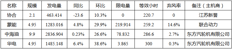 二連浩特市2017年5月份新能源發(fā)電監(jiān)測(cè)信息 