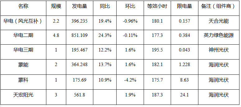 二連浩特市2017年5月份新能源發(fā)電監(jiān)測(cè)信息 