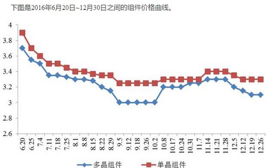 2016年630后光伏組件價格下降路徑分析