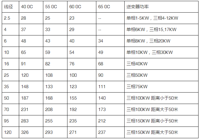 光伏系統(tǒng)電纜設(shè)計選型與施工