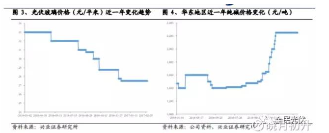 為什么未來光伏行業(yè)的周期性會減弱？