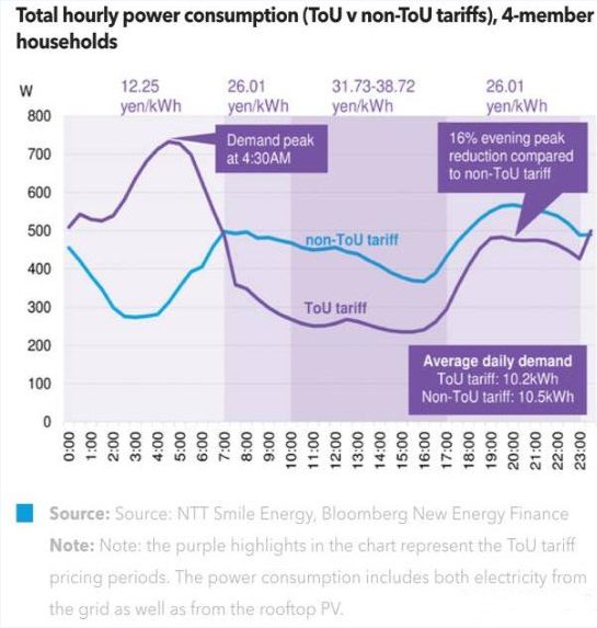 分時電價對家用光伏用戶有何影響？