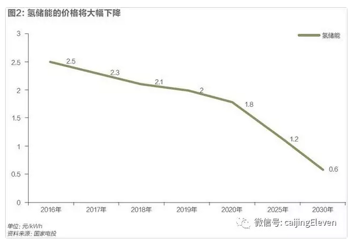 風光電價加速下降，新能源時代加速到來